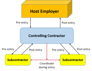 Figure 1 - Communication and Coordination on Multi-Employer Worksites